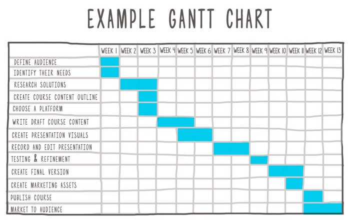 Productivity - Gantt Chart